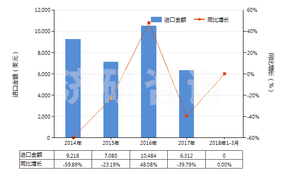 2014-2018年3月中國雜酚油(HS27079100)進口總額及增速統(tǒng)計